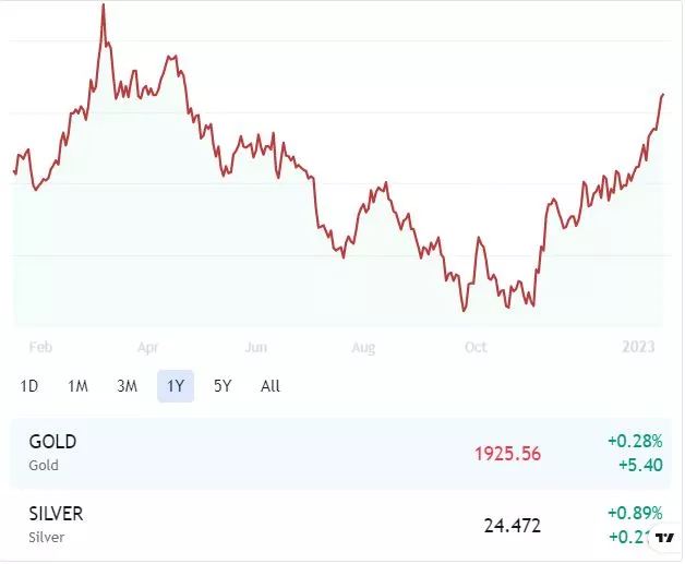 grafik harga emas hari ini